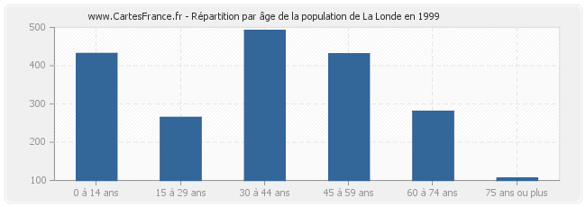 Répartition par âge de la population de La Londe en 1999